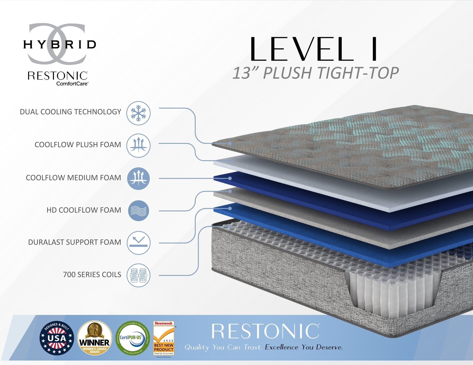 Restonic Comfort Care 13" Hybrid Mattress, Individual Pocketed Coil Mattress , Plush Comfort, Full