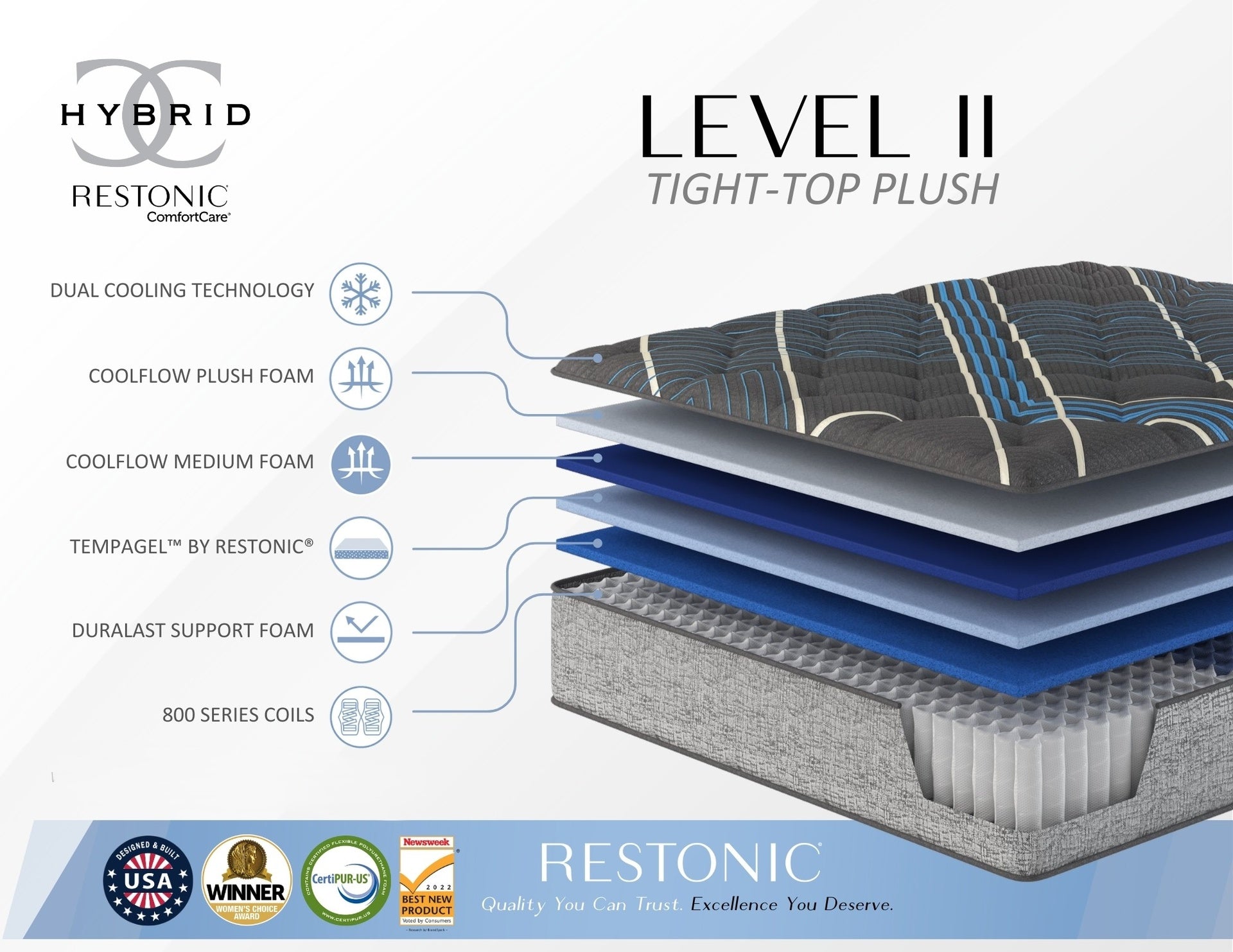 Restonic Comfort Care 14" Hybrid Mattress, Individual Pocketed Coil Mattress , Medium Comfort, Full